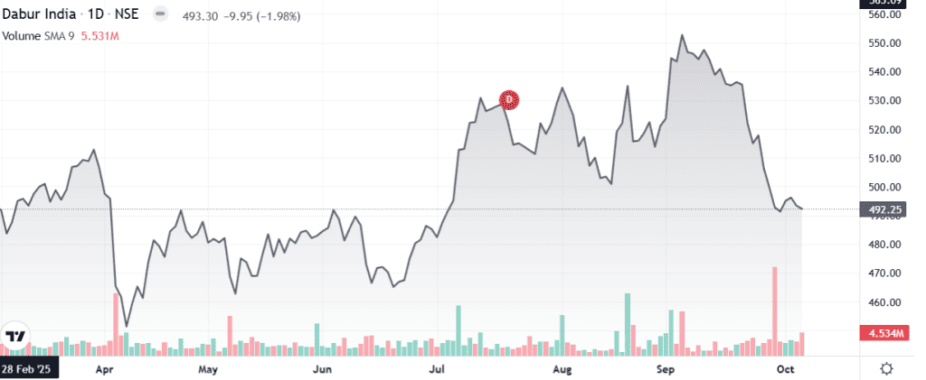 Technical analysis of Dabur India India