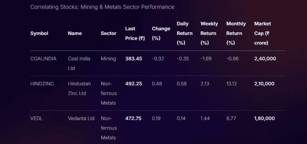 Dashboard view from Stoxo showing real-time gold ETF price trend analysis with charts, correlated stock performance metrics, inflation hedge strategies, and sentiment indicators displayed in an interactive research interface.