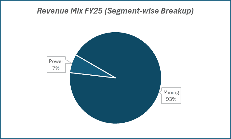 Revenue Mix FY25(segment-wise break) of GMDC Ltd