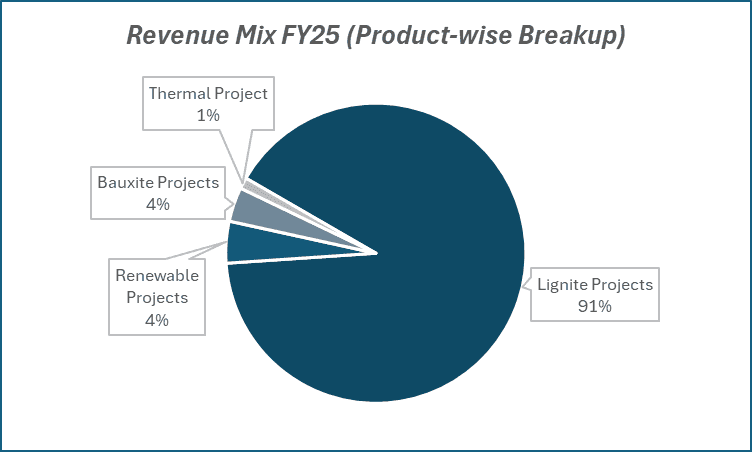 Revenue Mix FY25(product-wise break) of GMDC Ltd