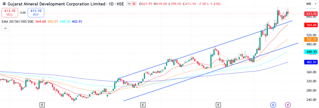 Technical analysis of GMDC Ltd. share