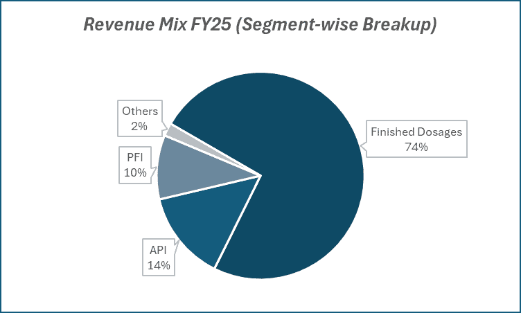 Revenue Mix FY25(Segment-wise Breakup) of Granules India.