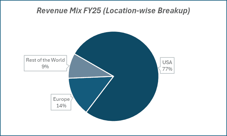 Revenue Mix FY25(location-wise Breakup) of Granules India.