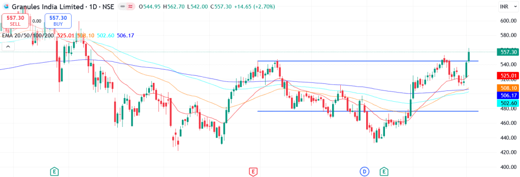 Technical analysis of Granules India Ltd. share