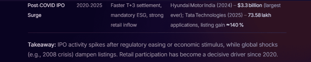 With the help of Stoxo, illustration shows how India’s past IPO phases reveal the repeating patterns that define an IPO cycle.