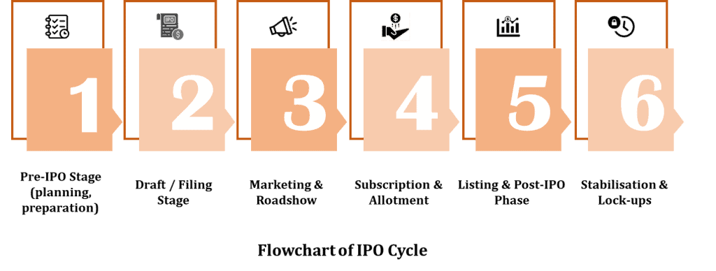 Visual Diagram / Flowchart of IPO Cycle