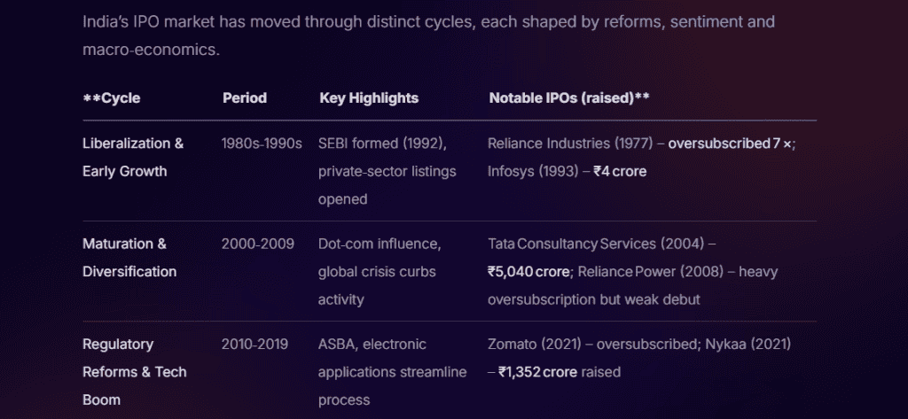 Historical Examples of IPO Cycles