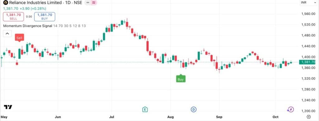 Chart showing RSI divergence signalling a possible trend reversal.