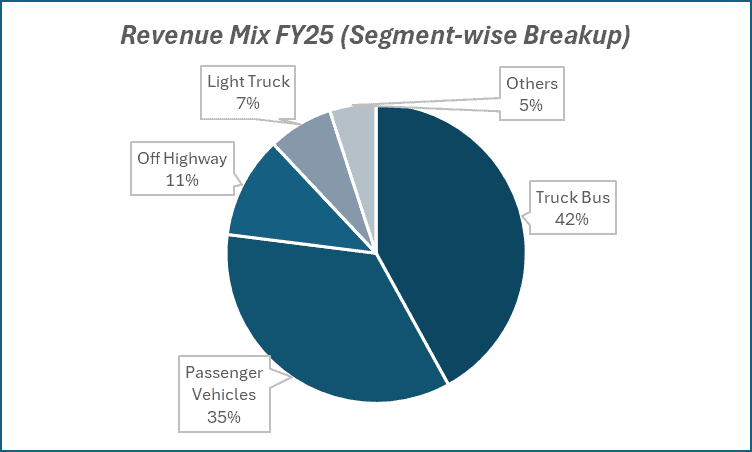 Revenue Mix FT25(Segment-wise Breakup) of apollo tyres