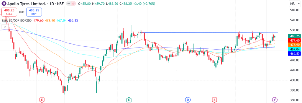 Technical analysis of Apollo Tyres Ltd. share