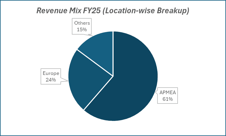 Revenue Mix FT25(location-wise Breakup) of apollo tyres
