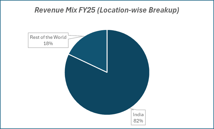 Revenue Mix FY25(location-wise volume breakup) of maruti suzuki