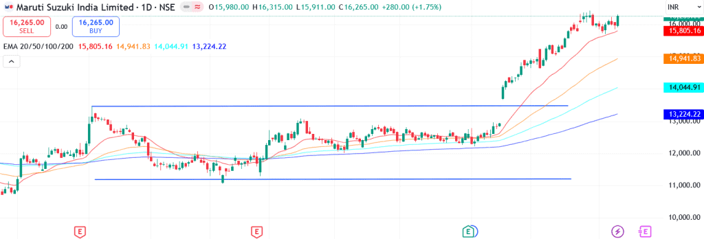 Technical analysis of Maruti Suzuki India Ltd. share