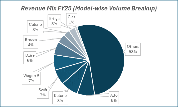 Revenue Mix FY25(model-wise volume breakup) of maruti suzuki