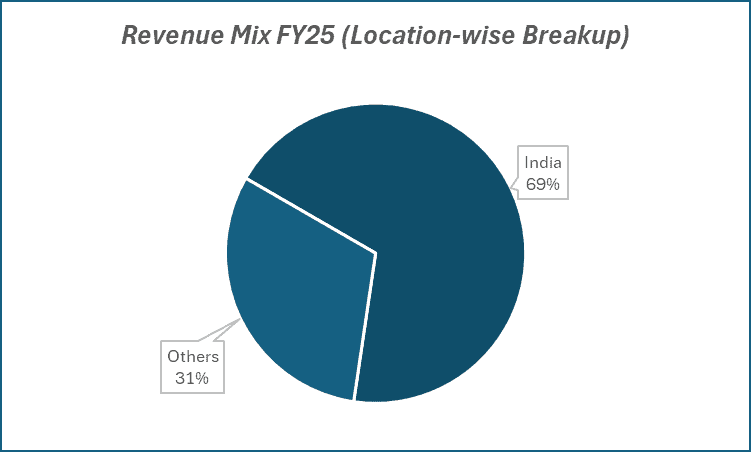 Revenue Mix FY25(Location-wise Breakup) of bajaj auto