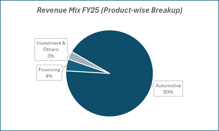 Revenue Mix FY25(Product-wise Breakup) of bajaj auto