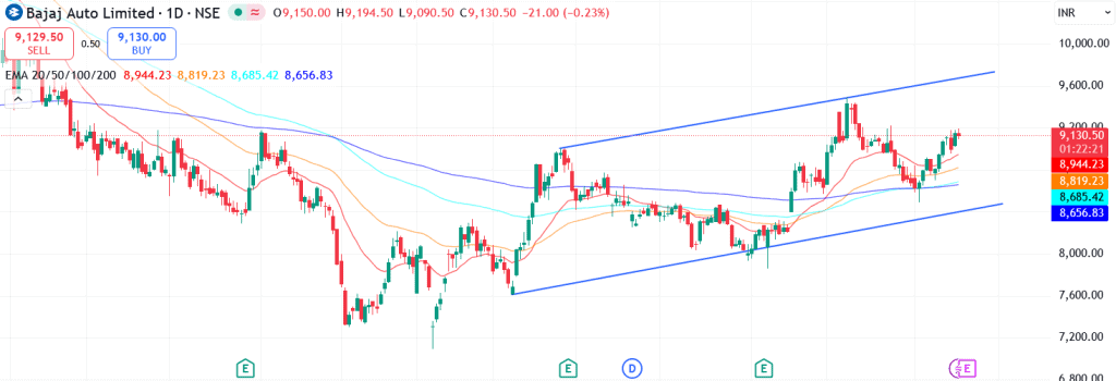 Technical analysis of Bajaj Auto Ltd. share
