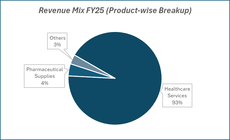 Revenue Mix FY25(Product-wise Breakup) of Max Healthcare Institute