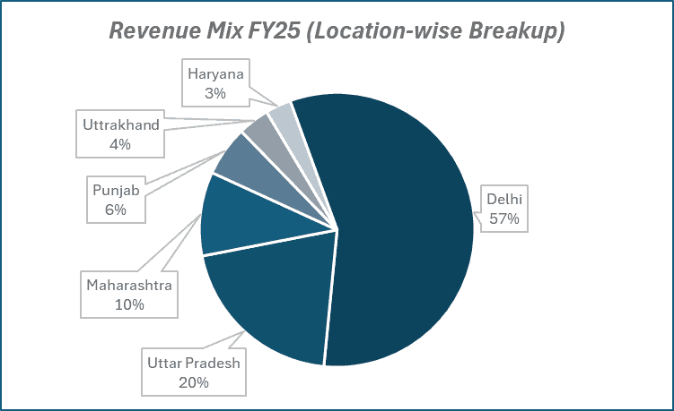 Revenue Mix FY25(location-wise Breakup) of Max Healthcare Institute