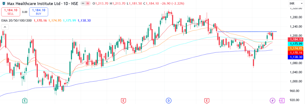 Technical analysis of Max Healthcare Institute Ltd. share price