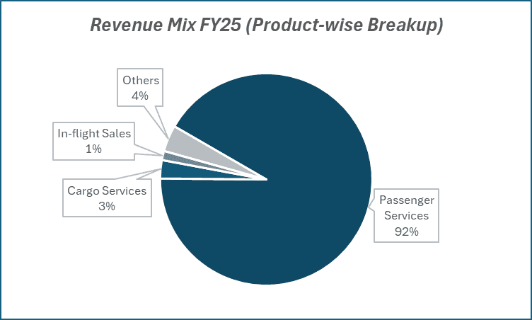 Revenue Mix FY25 (Product-wise Breakup) of Interglobe Aviation