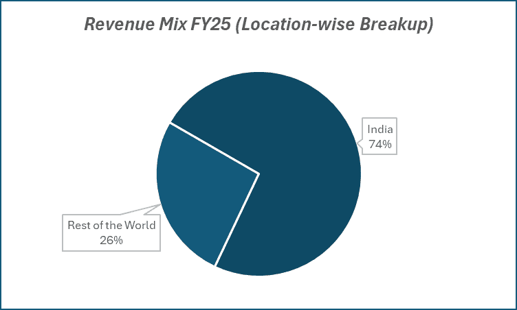 Revenue Mix FY25 (Location-wise Breakup) of Interglobe Aviation