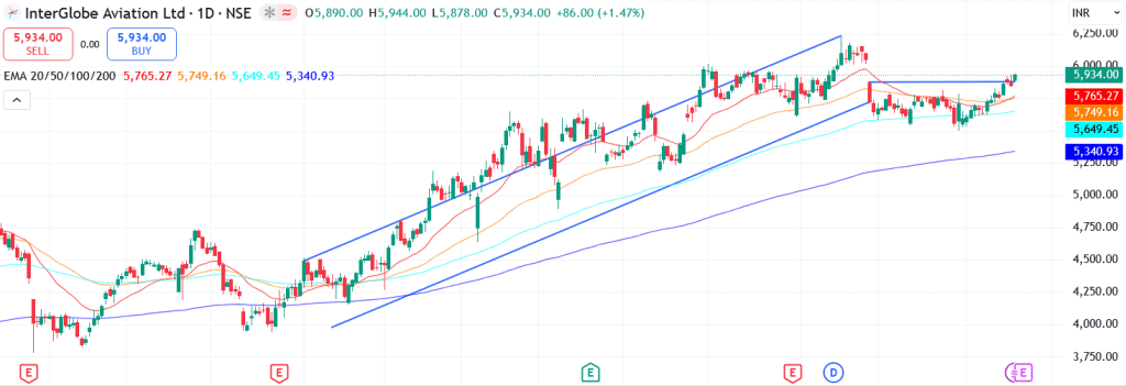 Technical analysis of Interglobe Aviation Ltd. share