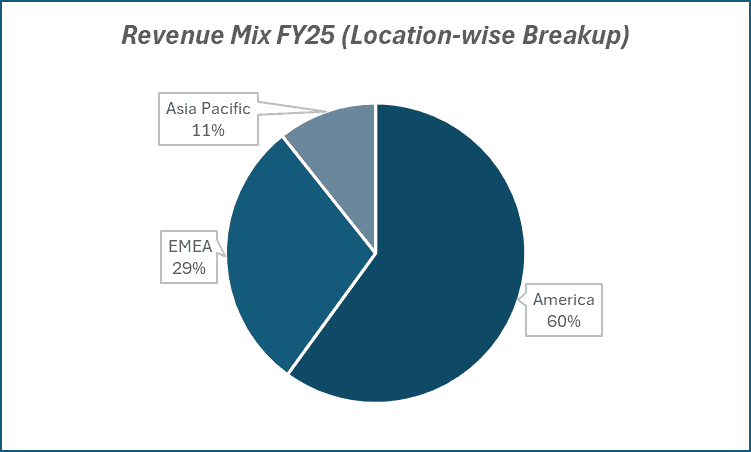 Revenue Mix FY25(location-wise Breakup) of Coforge