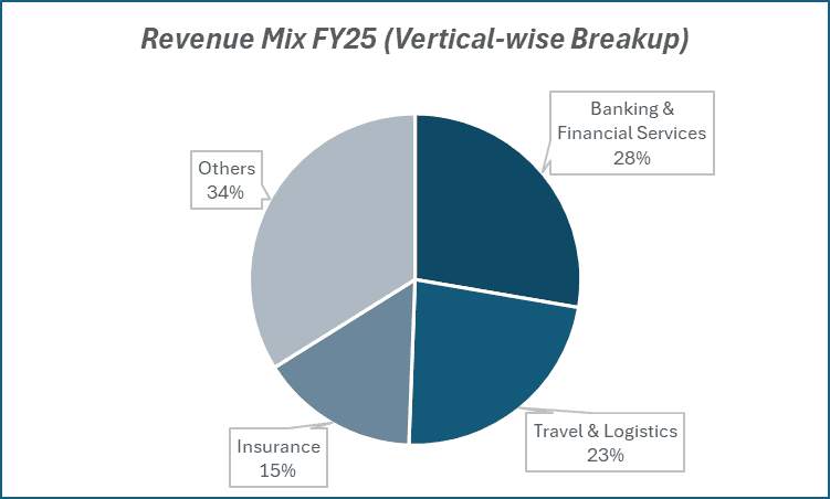 Revenue Mix FY25(Vertical-wise Breakup) of Coforge
