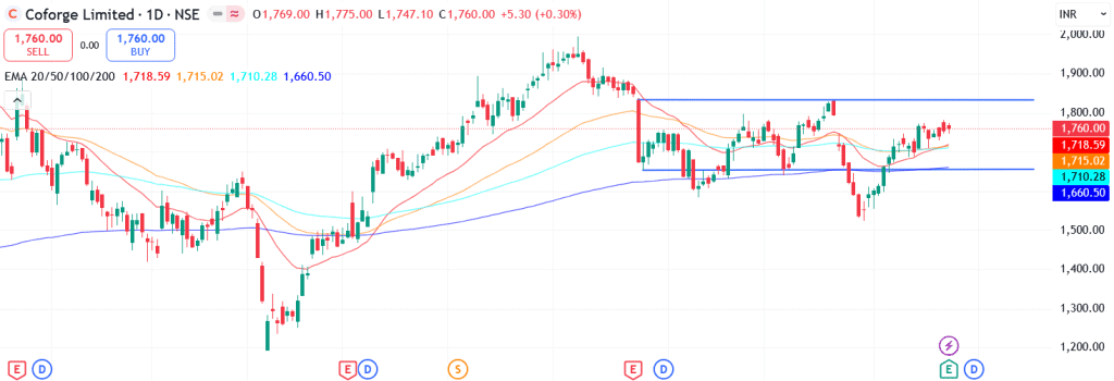 Technical analysis of Coforge Ltd. share