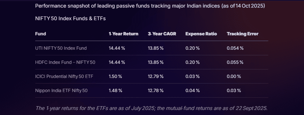 Performance of top passive funds under different index funds, showing 1-year returns and 3-year CAGR.