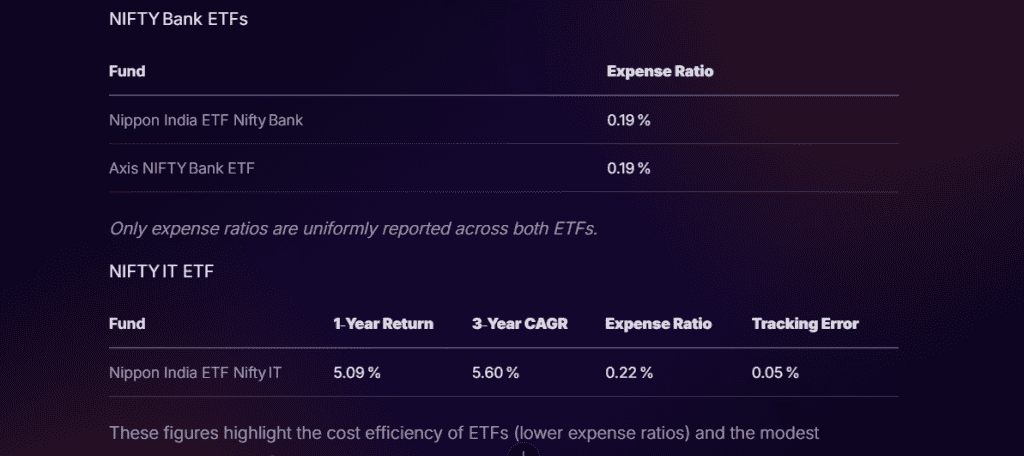 Performance of top passive funds under different index funds, showing 1-year returns and 3-year CAGR.