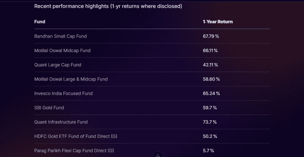 Top-performing active funds with 1-year returns, derived from Stoxo by Stockgro.