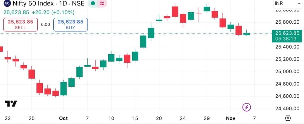 Chart showing stop-loss at 25,800 to limit losses; trader could also exit manually on first big red candle.