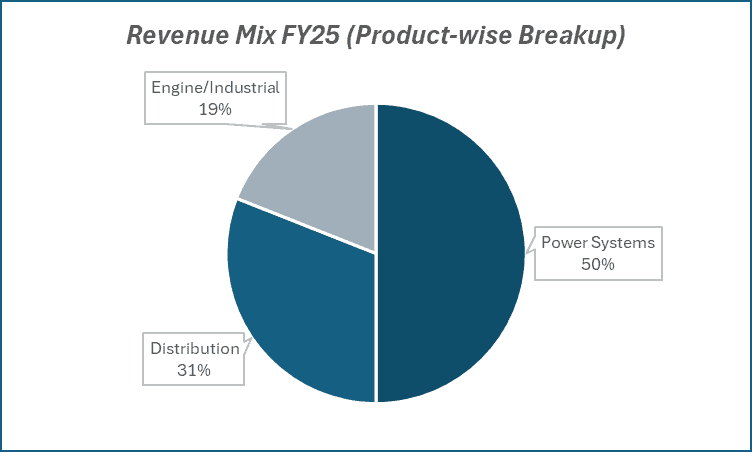 Revenue Mix FY25(Product-wise Breakup) of Cummins India