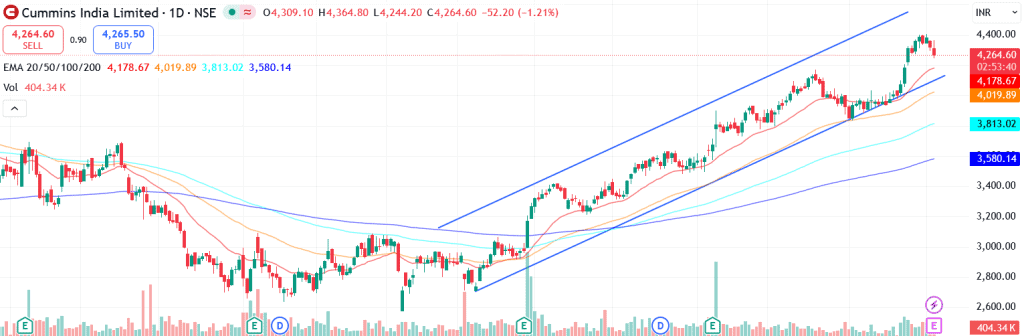 Technical analysis of Cummins India Ltd. share