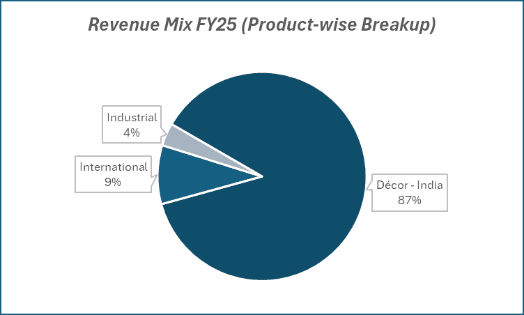 Revenue Mix FY25(Product-wise Breakup) Asian Paints Ltd