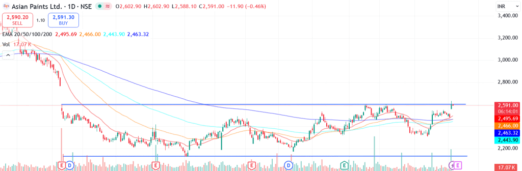 Technical analysis of Asian Paints Ltd. share
