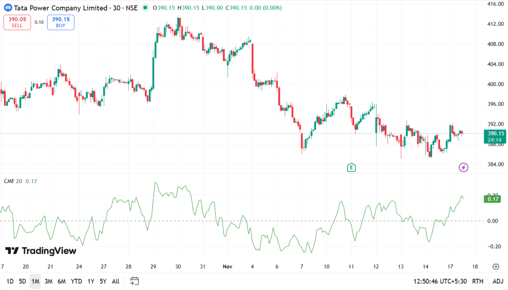 Chart showing Tata Power's downtrend with CMF (green line) below zero, indicating selling activity. As price rises, CMF shifts above zero, signaling increased buying activity.