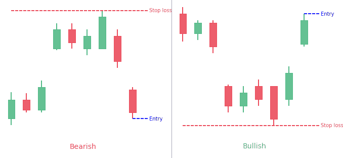 Types of Island Reversal – Bullish & Bearish