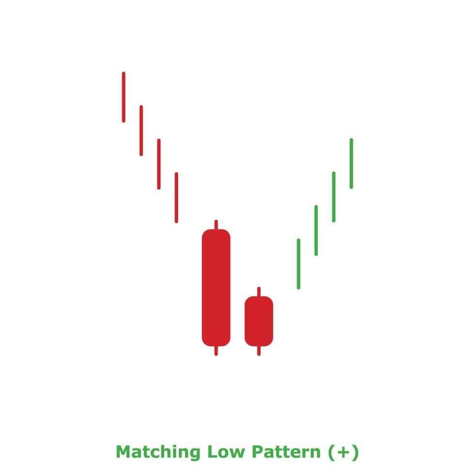 A two-candle matching low pattern shown in a downtrend, illustrating a rare bullish reversal candlestick formation.