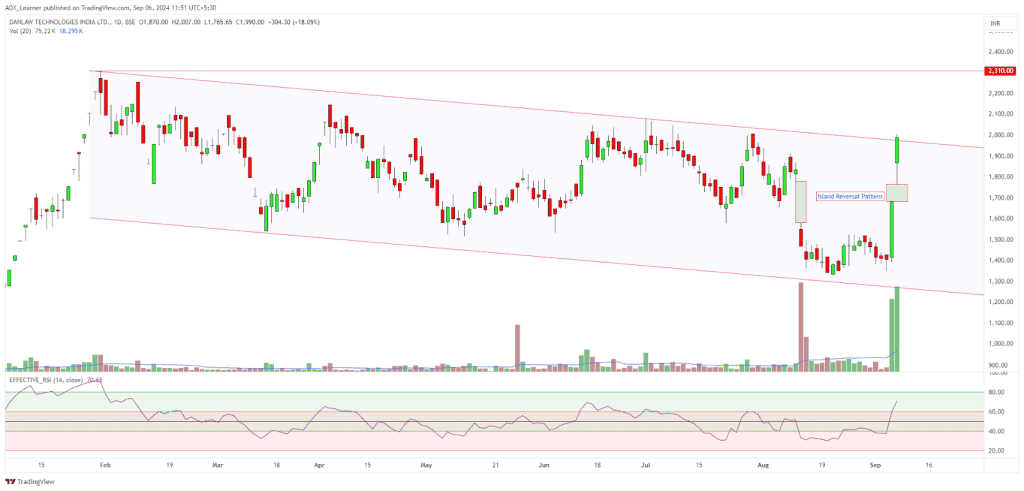 Chart showing a Bullish Island Reversal pattern: a sharp drop, a small sideways island, and a strong upward gap on September 6, 2024, confirming a trend reversal.