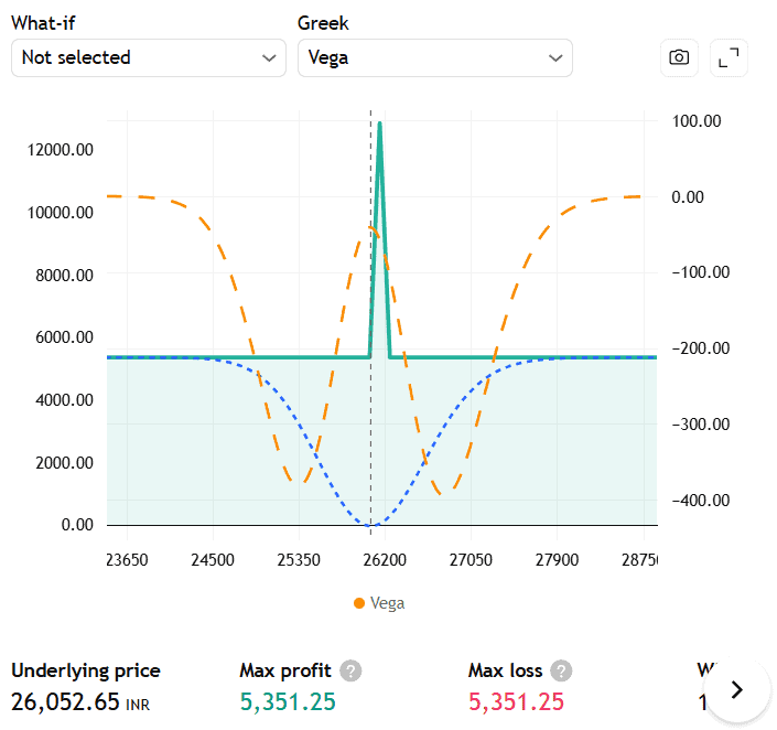 Options strategy chart showing three lines: a green expiry payoff curve, a blue current profit-loss line before expiry, and an orange line representing implied volatility (Vega).
