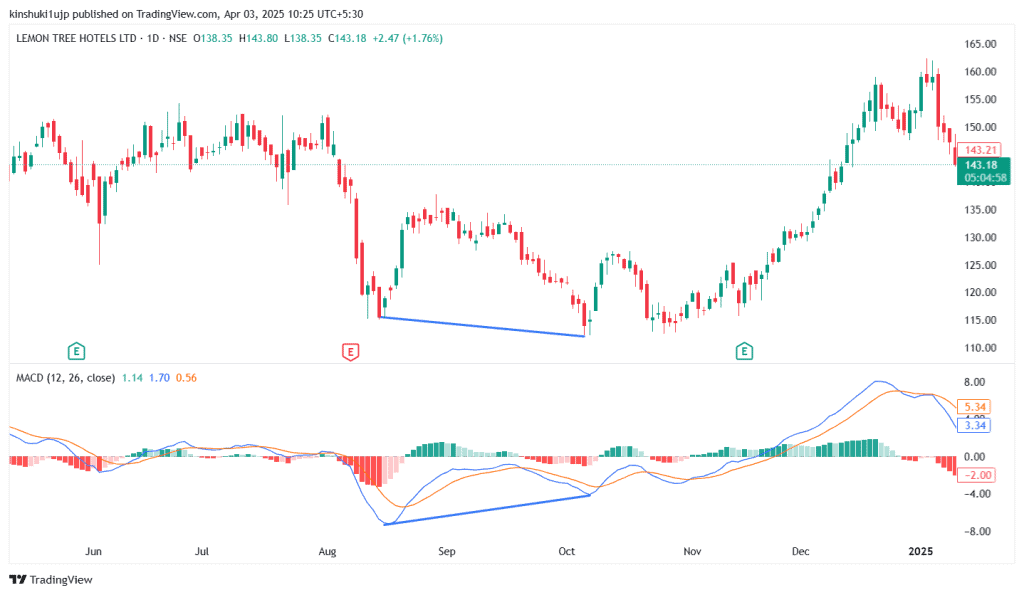 Chart of Lemon Tree Hotels showing bullish divergence — price makes a lower low in September 2024 while MACD forms a higher low, indicating weakening downward momentum.