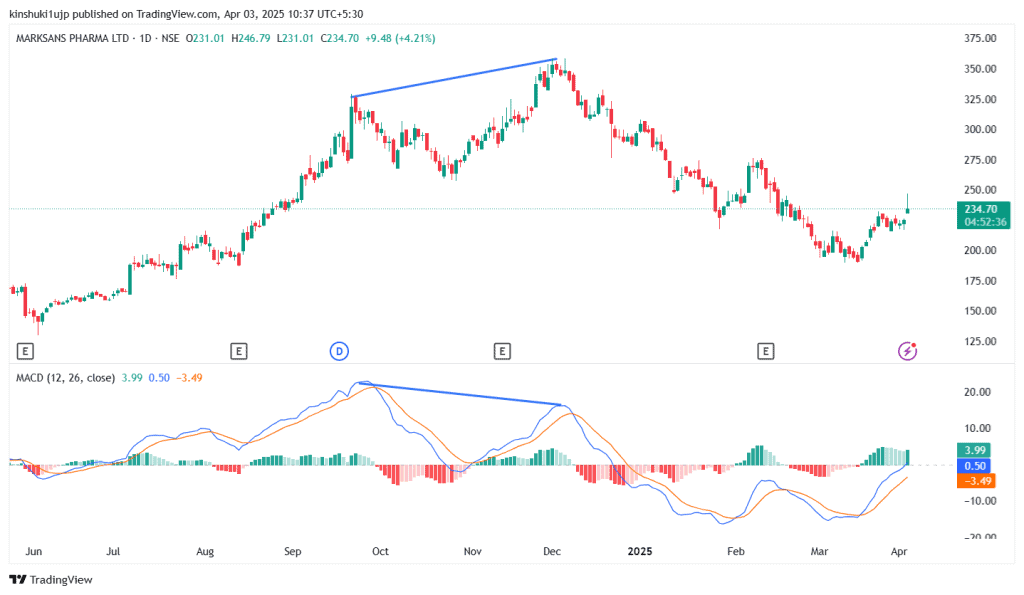 Marksans Pharma chart showing bearish divergence — price makes a higher high while MACD forms a lower high, signalling weakening momentum.