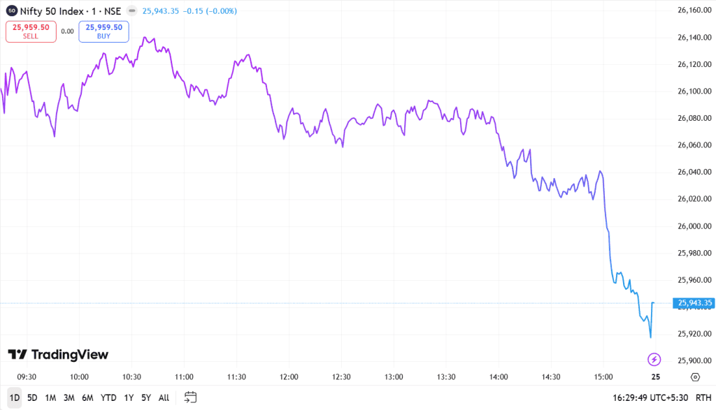 NIFTY 1-day chart displayed on a 1-minute interval, showing detailed intraday price movements used for reading short-term trends and market momentum.