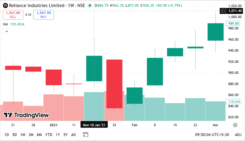 Chart showing the Bullish Harami pattern in Reliance Industries Ltd (2021), indicating a potential trend reversal.