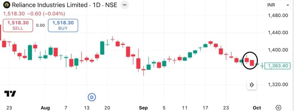 A Reliance Industries chart showing a circled matching low pattern with two red candles closing at the same price during a downtrend.