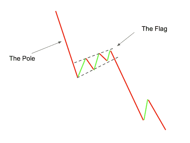 Bear Flag Candle Pattern