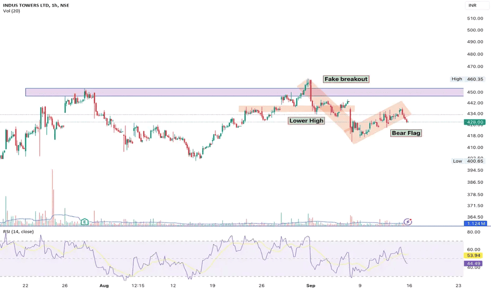 Chart showing the Bullish Flag pattern in Indus Towers Ltd (September 2024), with a sharp drop followed by a slight upward drift, indicating a potential continuation of the decline.